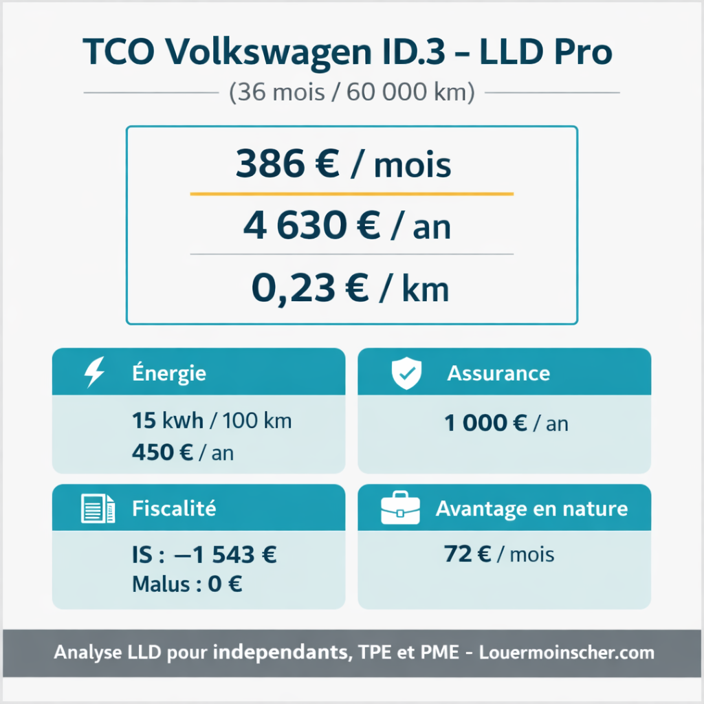 Chiffres du calcul du TCO sur LLD volkswagen ID 3 électrique = 386 € / mois